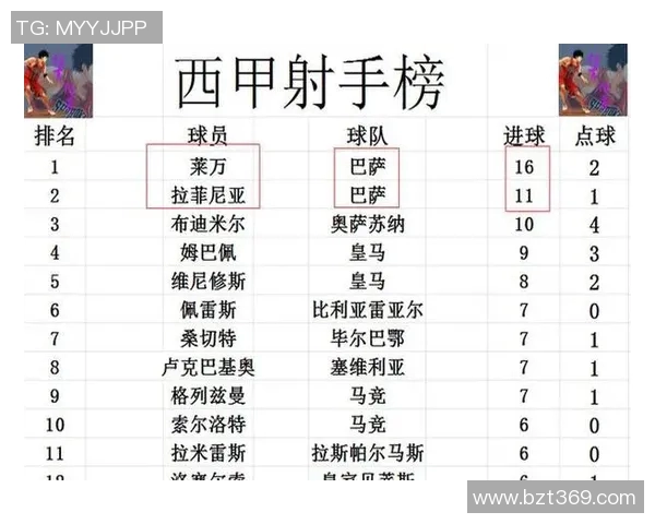马竞客场大胜赫塔菲，继续稳居积分榜第二